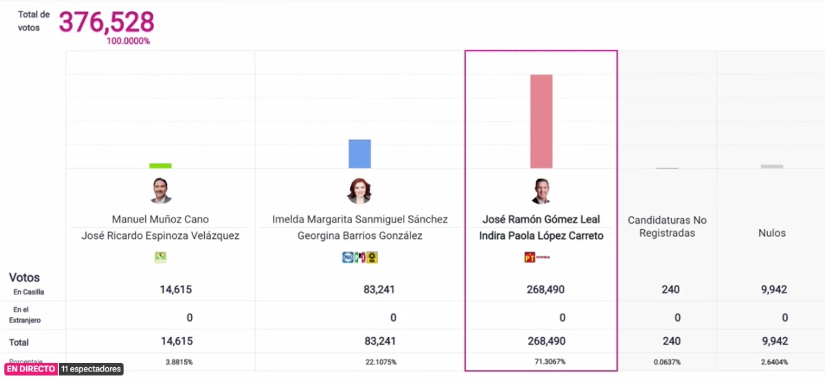 Morena aventaja en el PREP de elección extraordinaria en Tamaulipas